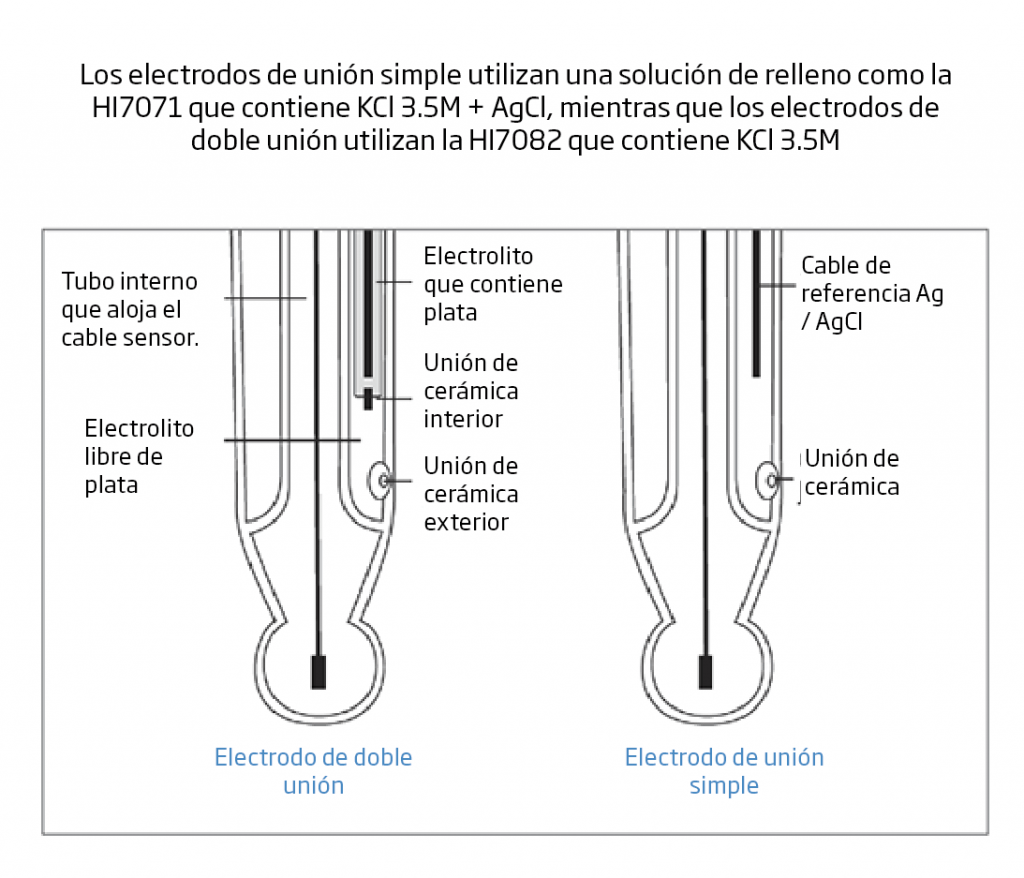Electrodo De PH Para Alimentos Salsas Y Jugos De Frutas Con Cuerpo De 